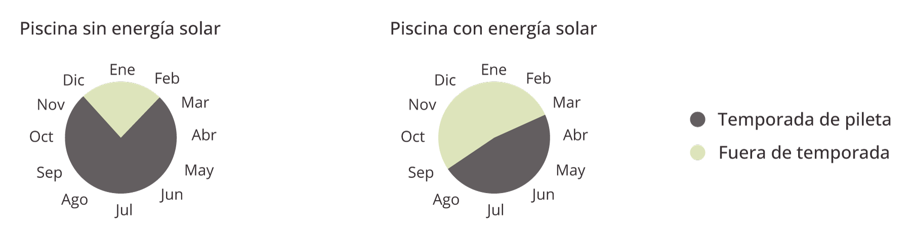 grafico de torta